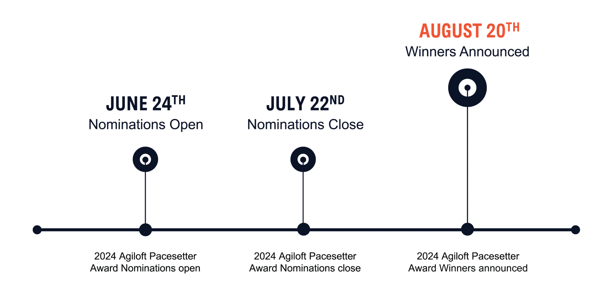 a pacesetter awards timeline